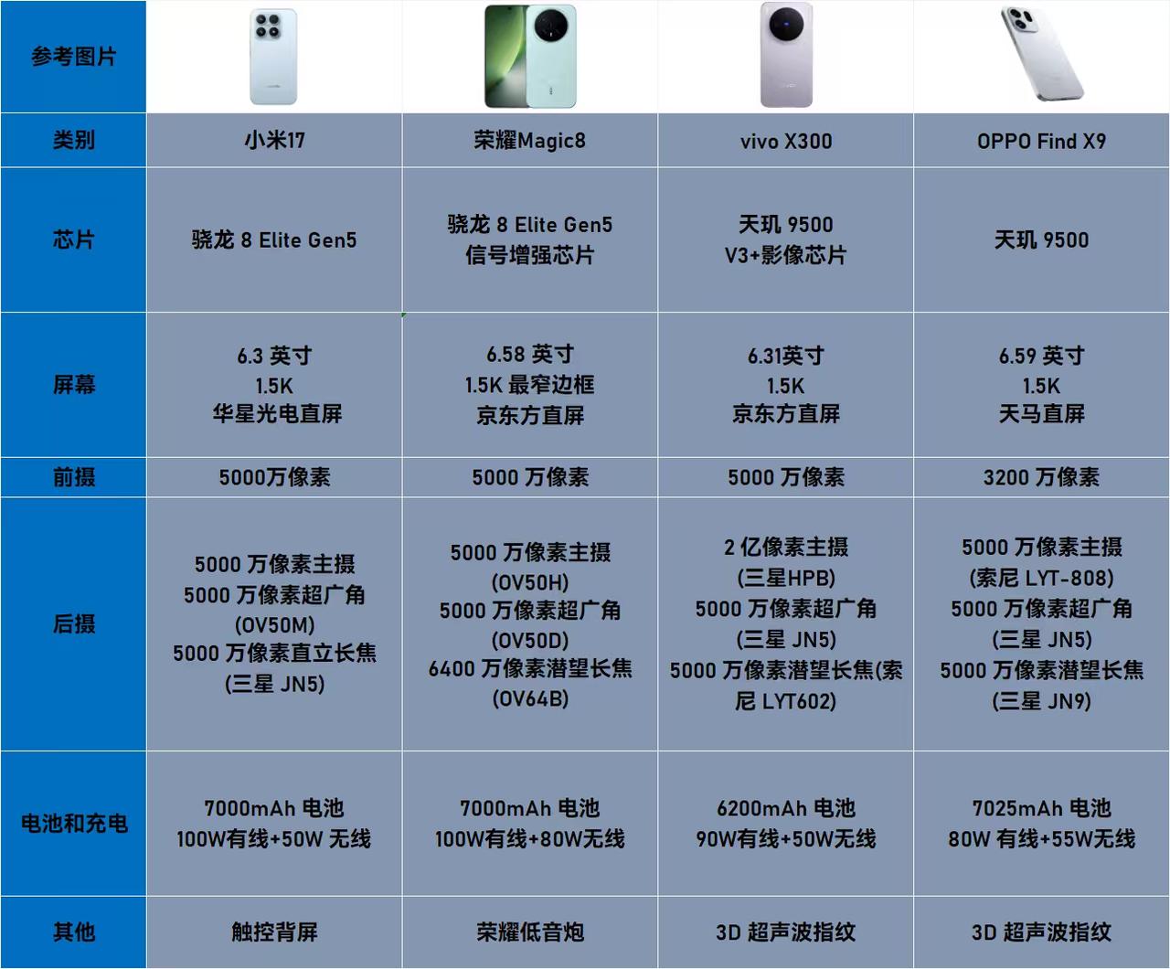 小米、荣耀、OPPO、vivo四大旗舰新机，怎么选才不纠结？如果价格相差不大，