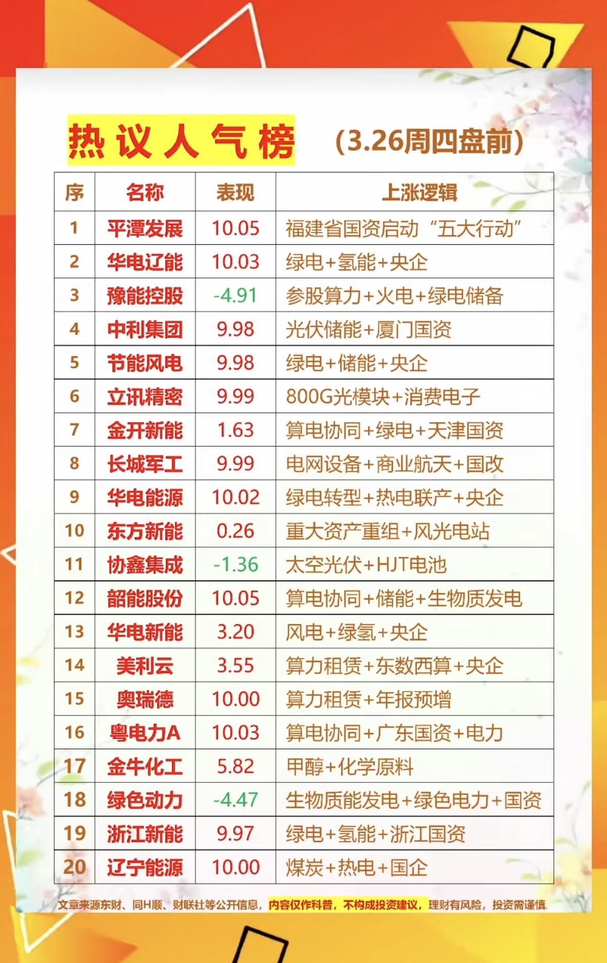 3.26周四成交活跃个股+人气热度榜！1.绿电+氢能2.电网设备+商
