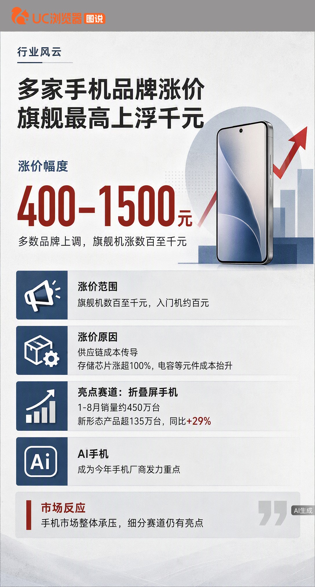 手机集体涨价了，旗舰机最多贵1500元，连入门款都涨百元。内存价格翻倍是主因，但折叠屏和AI手机反倒