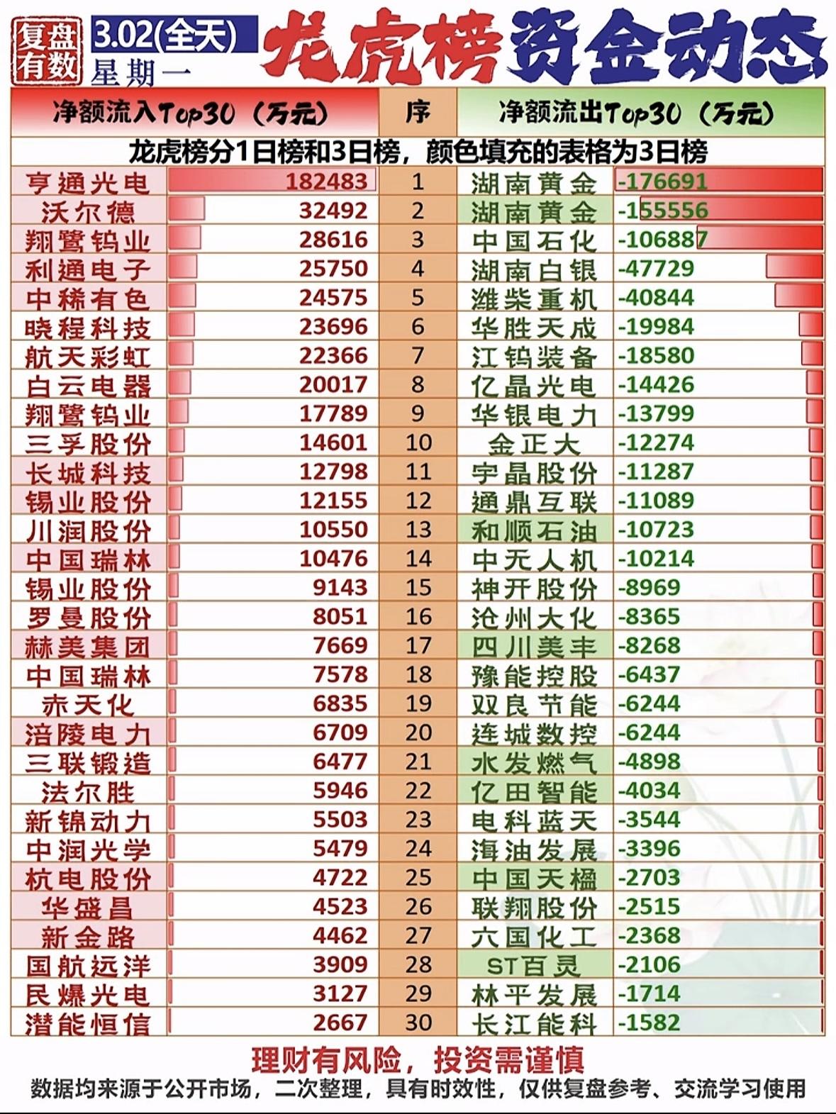 📈📉揭秘3月2日净额流入流出Top30，投资需谨慎！3月2日龙虎榜资金动