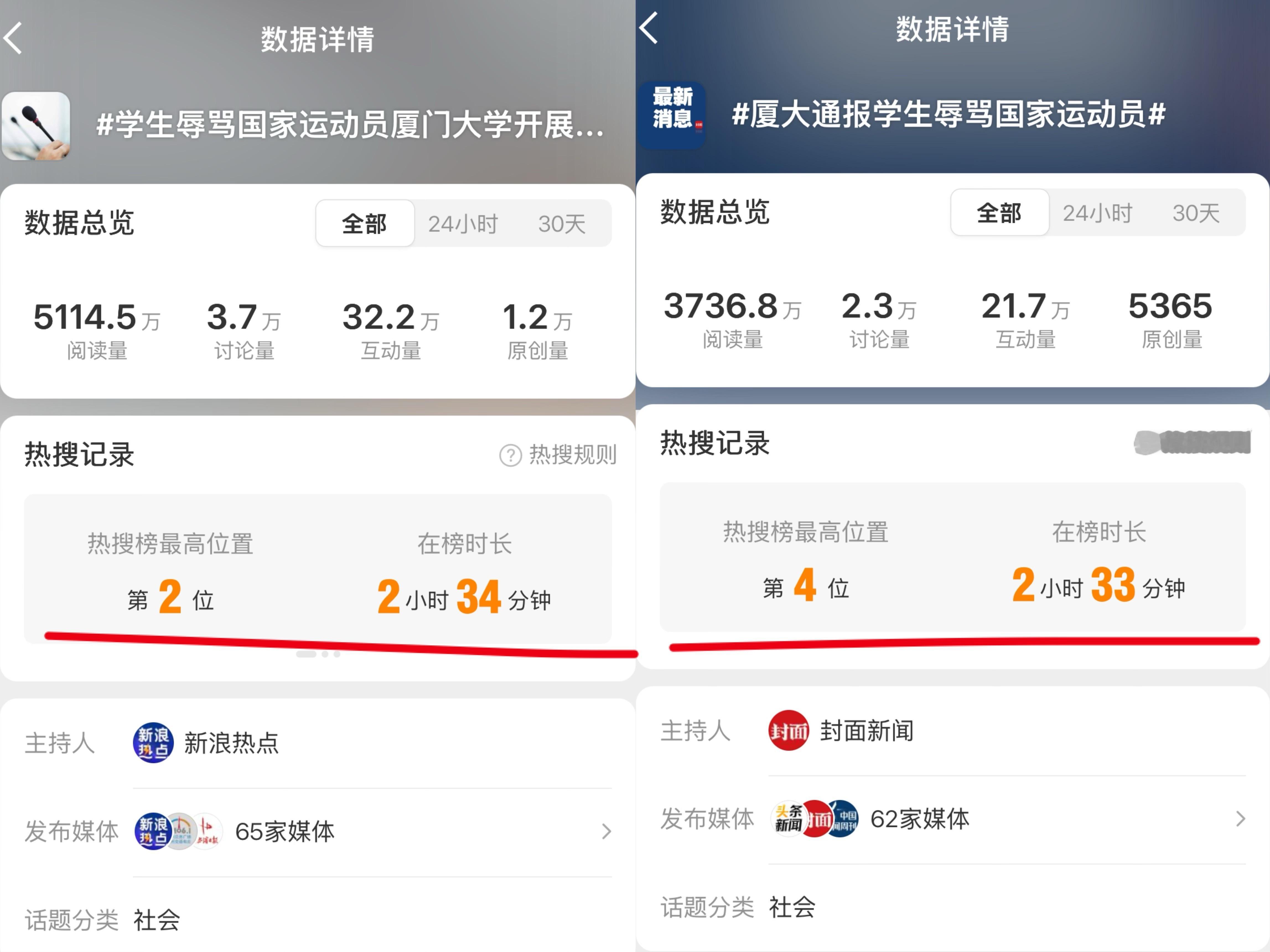 两个话题同一时间上热搜，同一时间下热搜，统一的媒体矩阵参与，呵呵🙂​​​