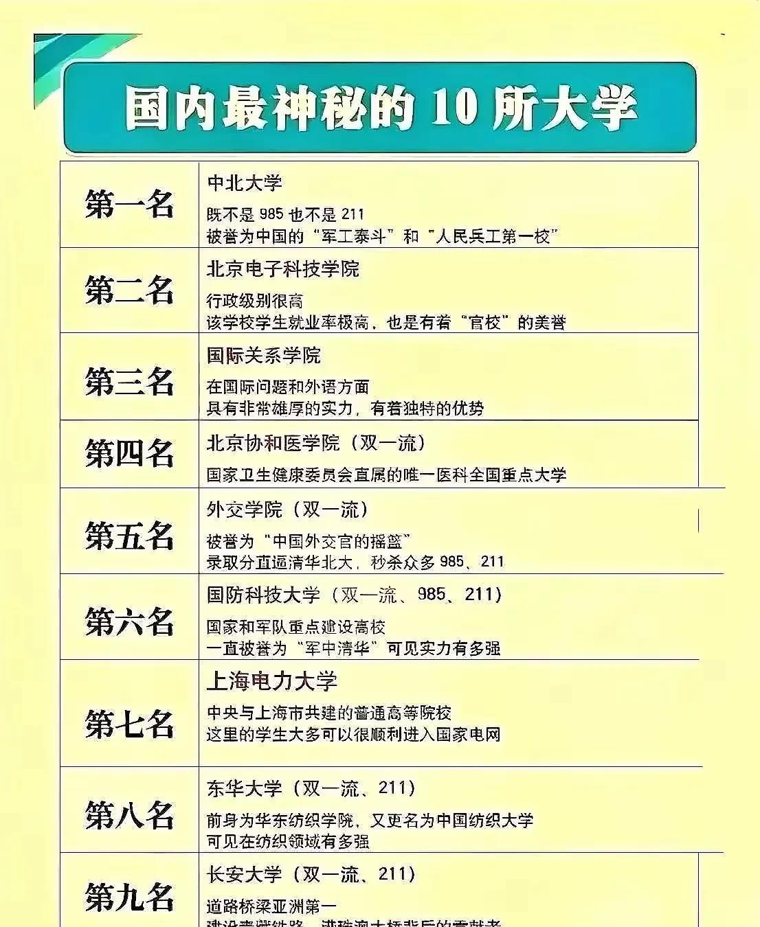 国内最神秘的十所大学：第一名，中北大学。第二名，北京电子科技学院。第三名，国际关