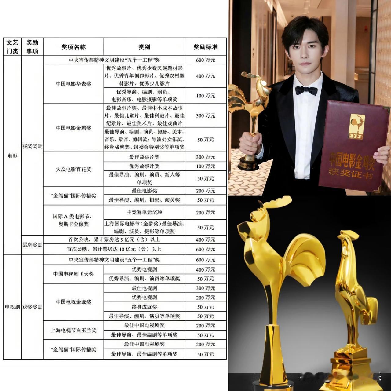 老天奶，不会只有我才知道吧原来金鸡奖，不是铸铜镀金的奖杯和一本红色的证书，没