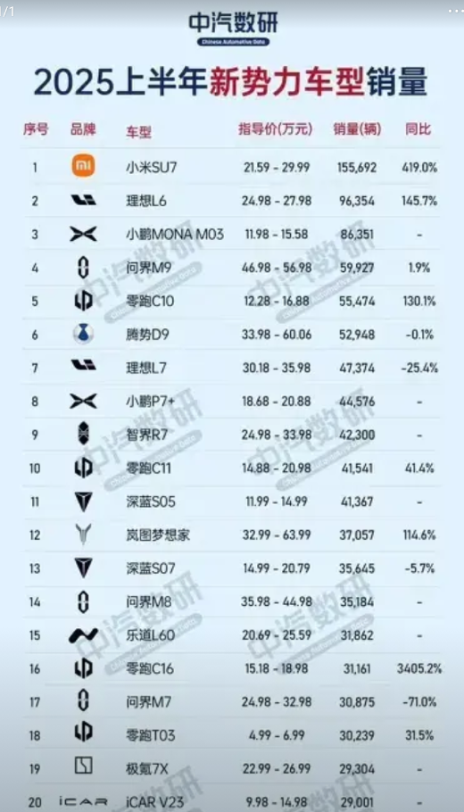 不可思议！小米汽车销量有点恐怖！断层式领先！2025年上半年小米销量15