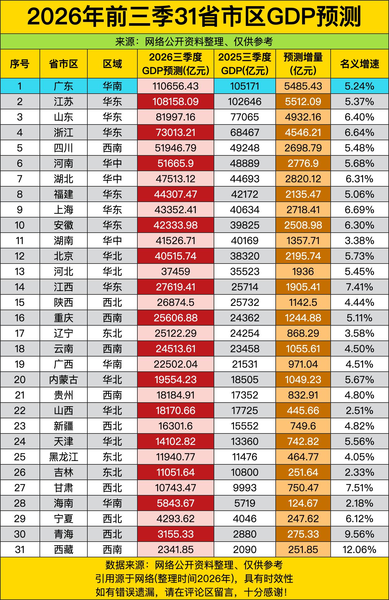 广东直接把“老大哥”焊在第一，都破11万亿了，真就是一骑绝尘根本追不上。江苏也很