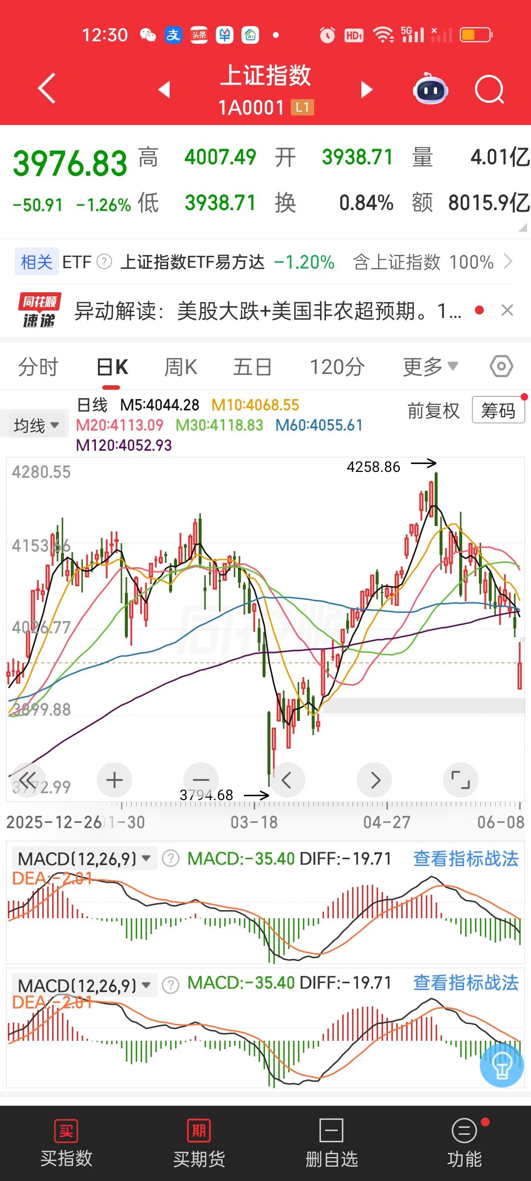 其实今天这个走势是利好的，主动暴雷，后面的走势反而越来越安全了，很多人不懂，为何