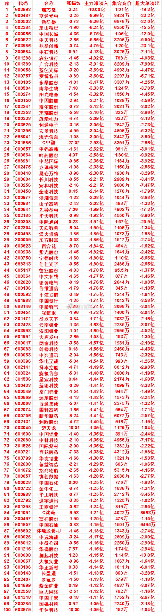 9月23日上午盘，主力，买入的名单一览：江淮汽车：涨幅6.00%，净流入3.