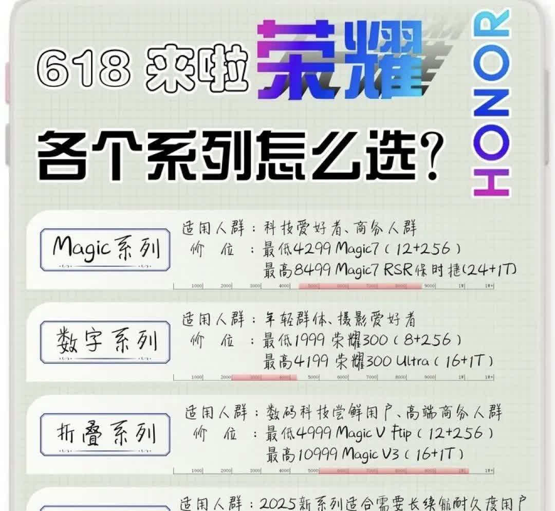 荣耀手机怎么选？荣耀手机有很多系列，不同系列适合不同的人群。荣耀Magi