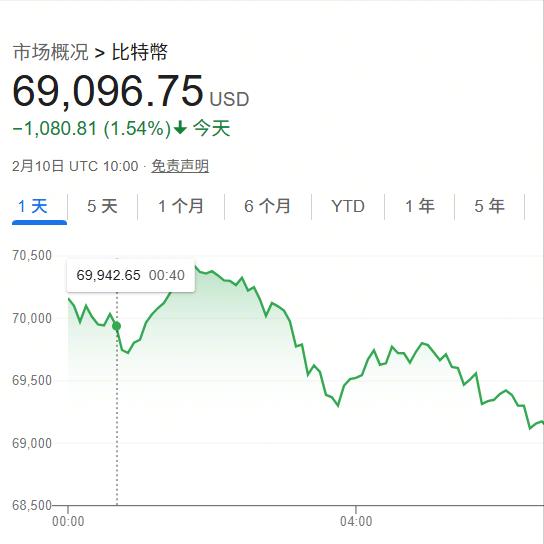 57万人爆仓血亏173亿，比特币的造富神话彻底碎了曾被吹上天的“造富机