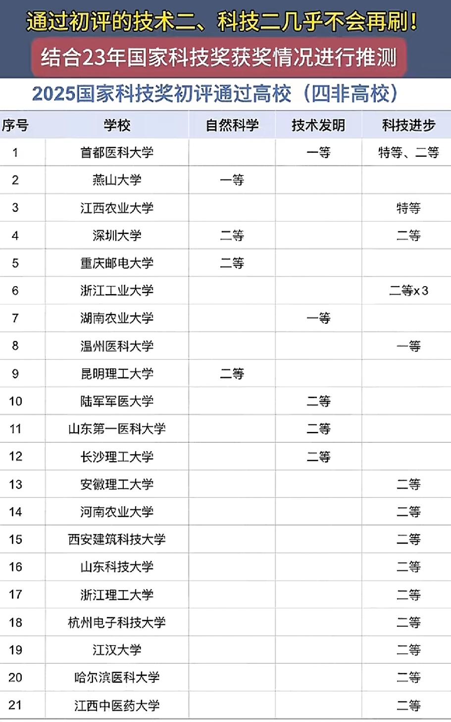 国奖初评炸锅！双非逆袭才是真看点，“双一流”该慌了今晚多少名校校长睡不着？