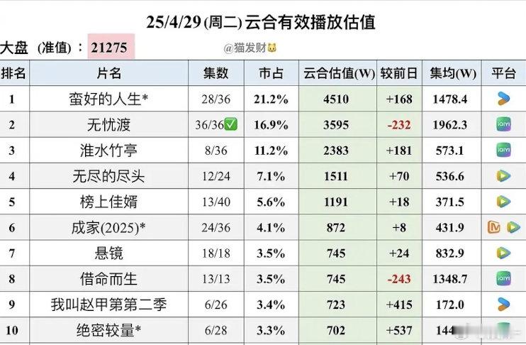 淮水竹亭目前集均600万，才三天就600，2000很有希望，看到这两天的剧情，我