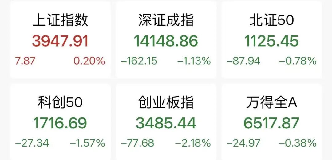 超3400股上涨, CPO、PCB概念领跌