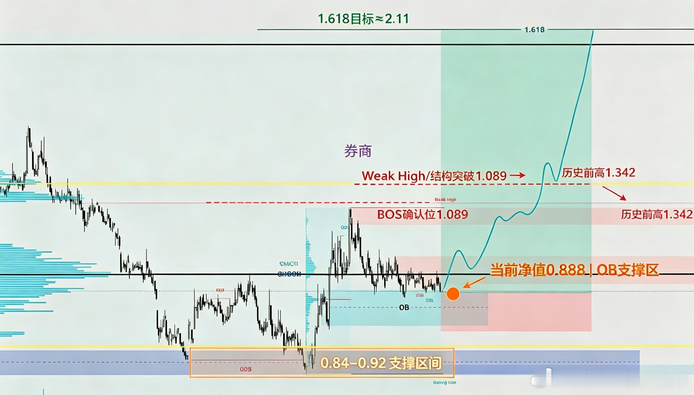 券商ETF：现在是底部还是下跌中继？2.11/0.88=2.39，券商