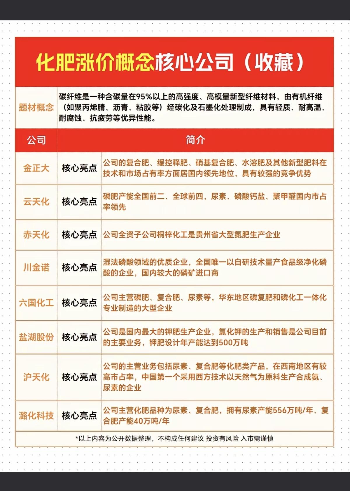 化肥涨价潮，相关概念股梳理！相关核心龙头产能及市场地位分析：