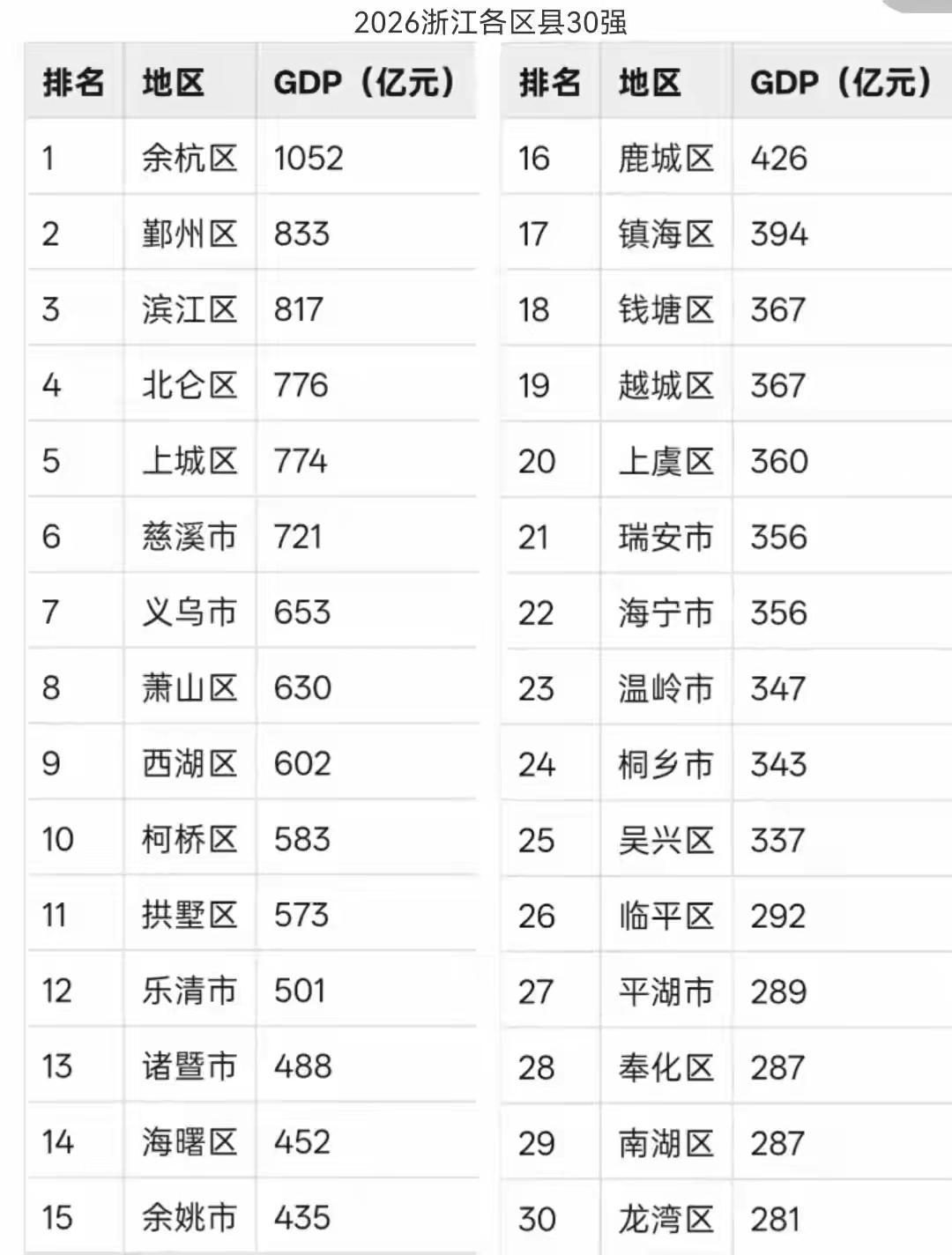 2026浙江省第一季度区县GDP三十强，余杭区第一，义乌超过了萧山区。余杭区按这