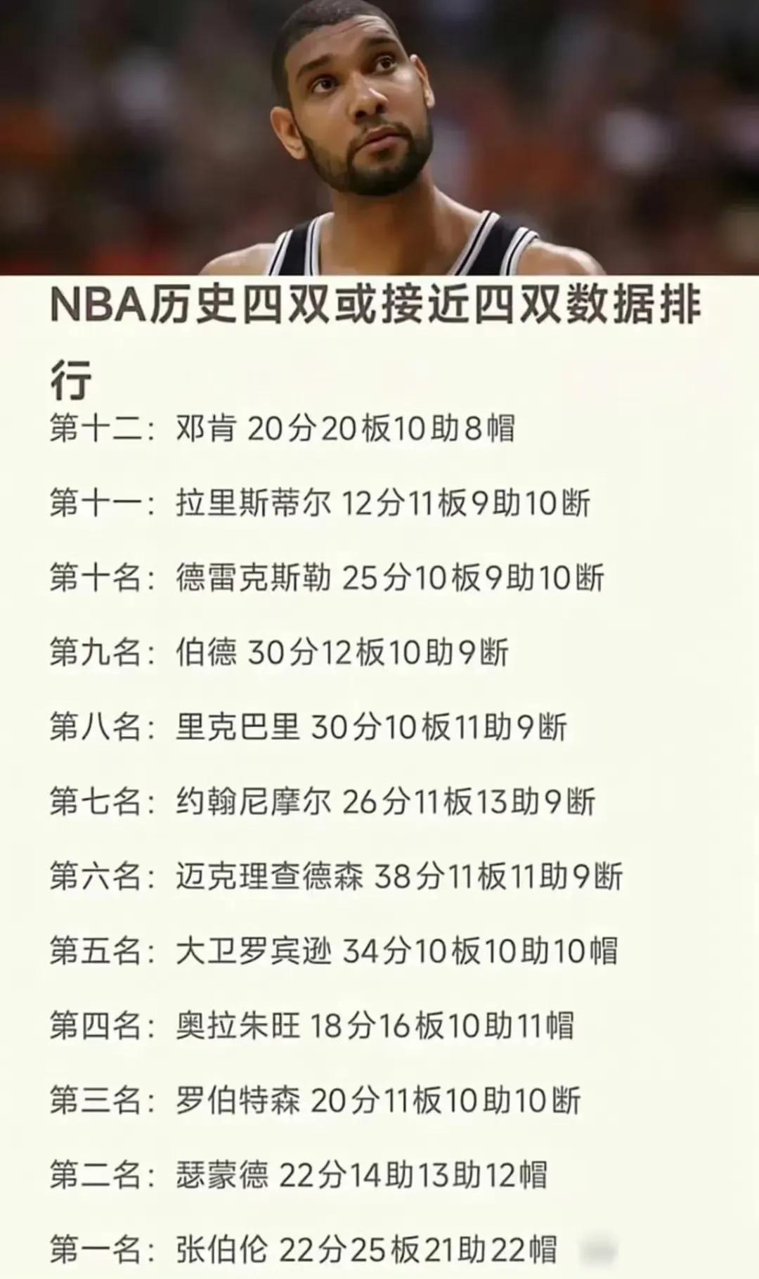 四双才是篮球场的神级数据，NBA历史也就这么几次。看完感觉内线球员好拿，得分