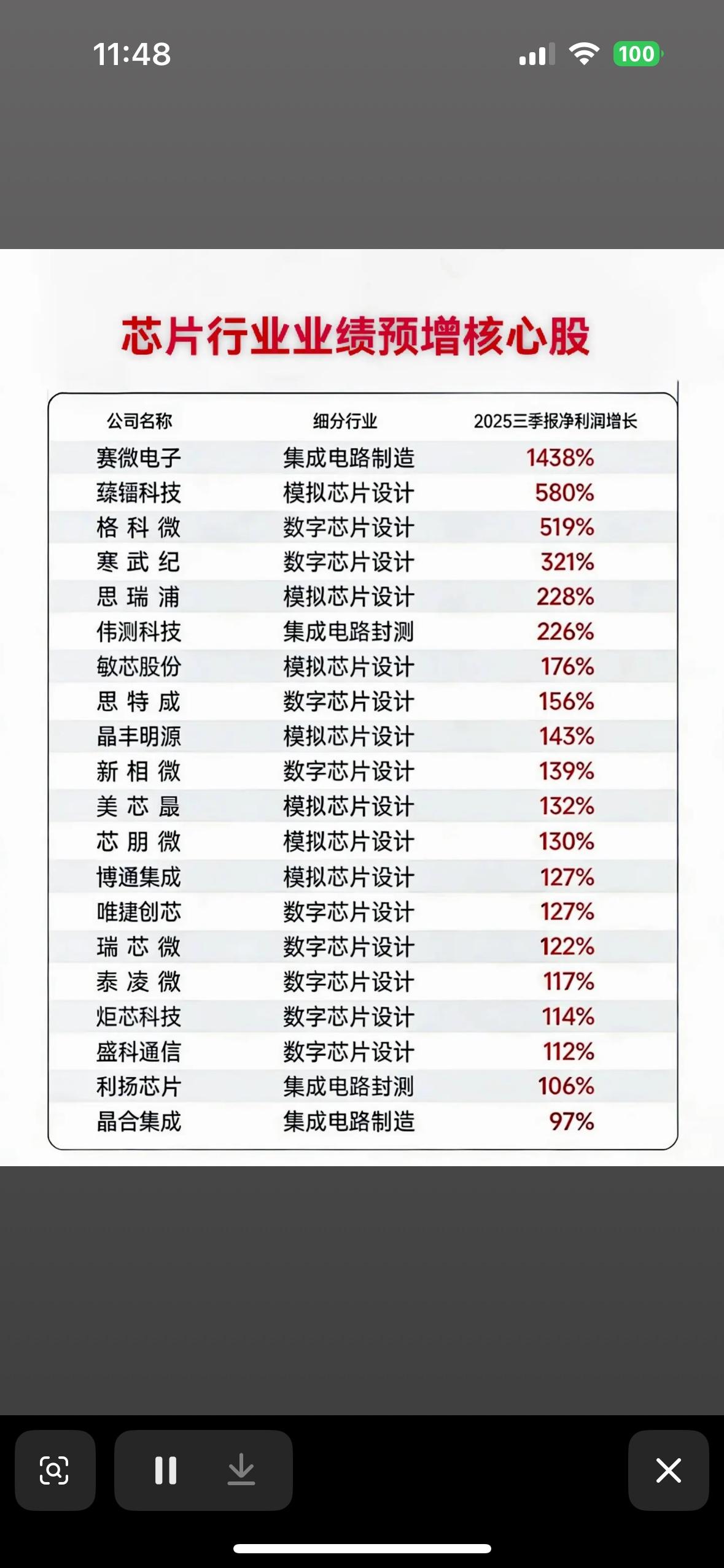 芯片行业业绩预增核心股大揭秘！芯片行业多股业绩亮眼，集成电路与设计领域增长显