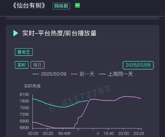 邓为向涵之仙台有树热度走势即将交叉……挺好看的刚讲完偏执阴郁少年&洒脱不羁师父