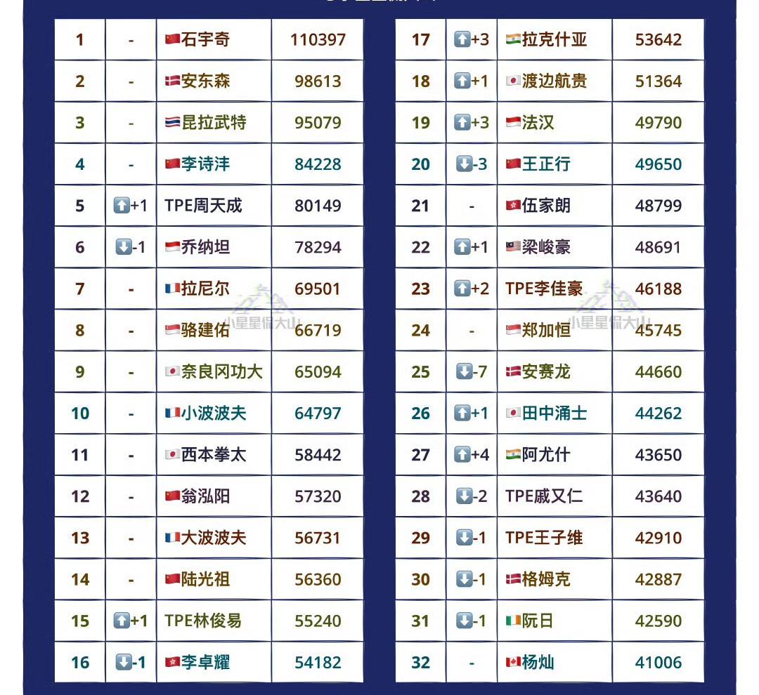 男单世界排名！世界羽联最新男单项目世界排名！2025年中国香港羽毛球公开赛落