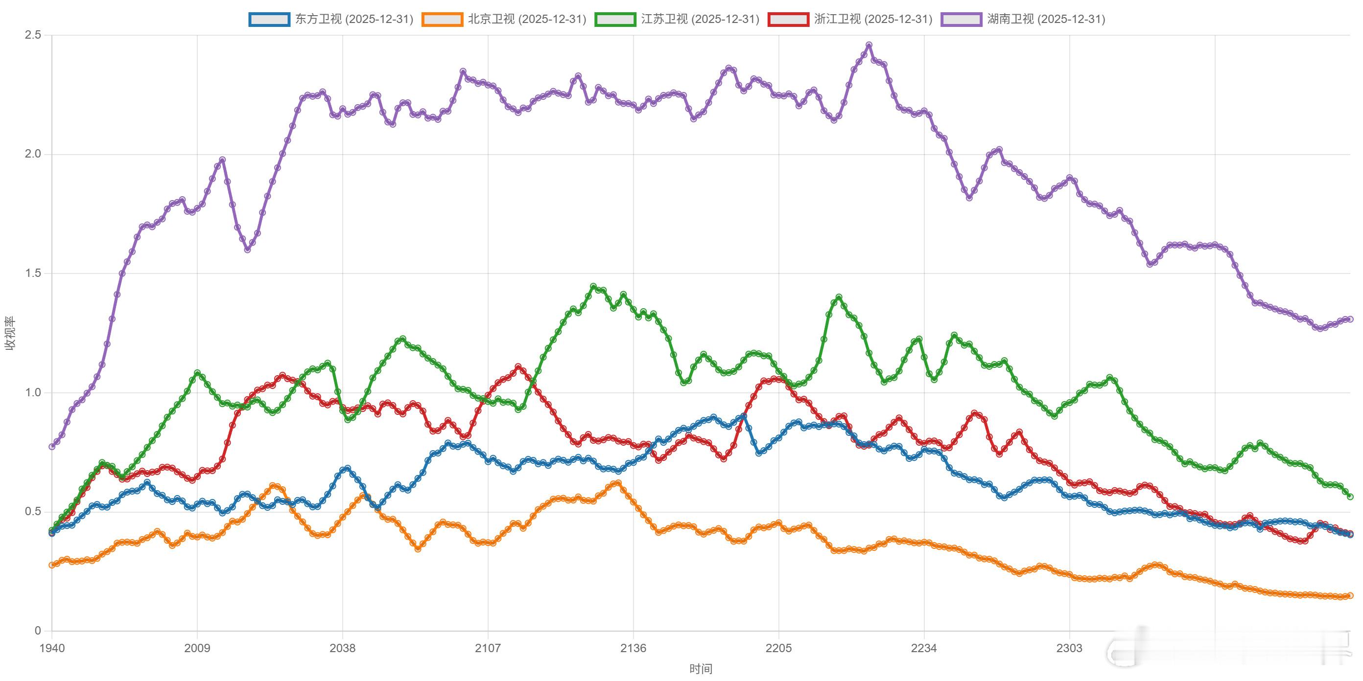 请问浙江跨年今年是上演了什么节目，竟然可以全程平均超越东方，甚至实时收视一度超过