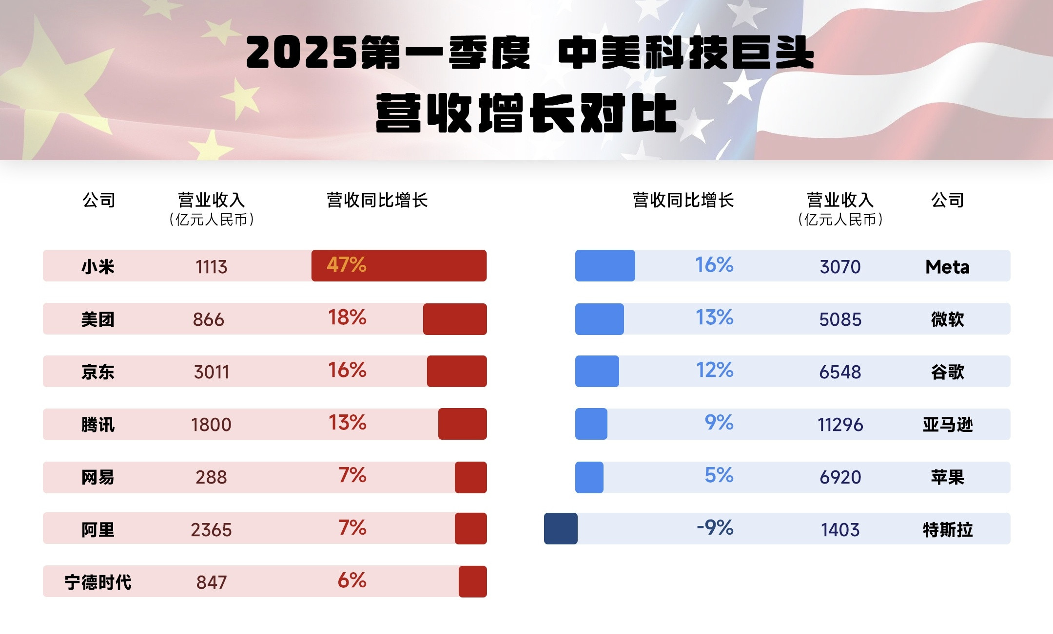 小米财报来了，小米单季度净利首超百亿小米集团第一季度营收1112.9亿，这算是