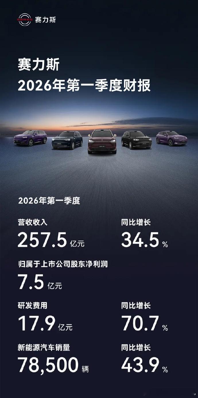 赛力斯第一季度新能源汽车销量7.85万辆，同比增长43.9%，营收257.5亿元