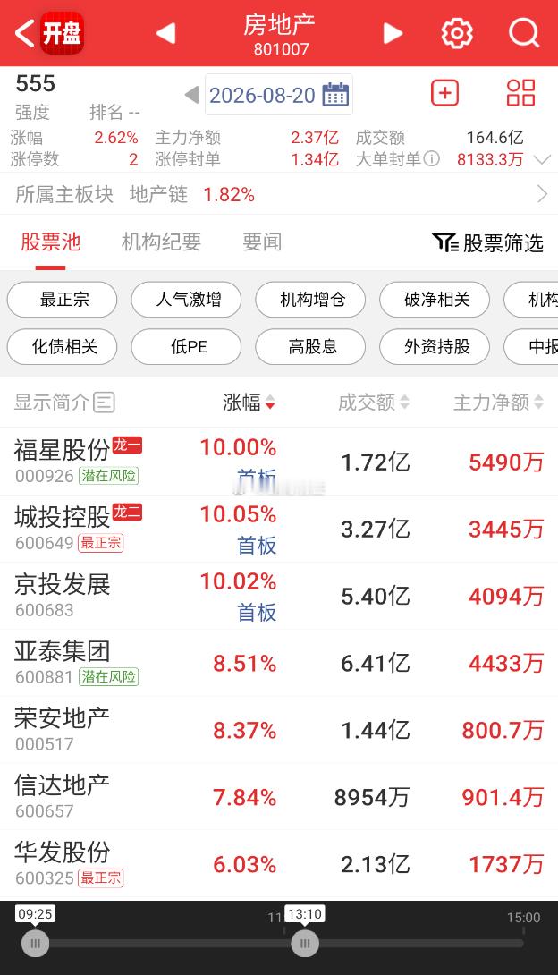 【房地产板块午后活跃城投控股涨停】8月20日电，房地产板块午后活跃，城投控股涨