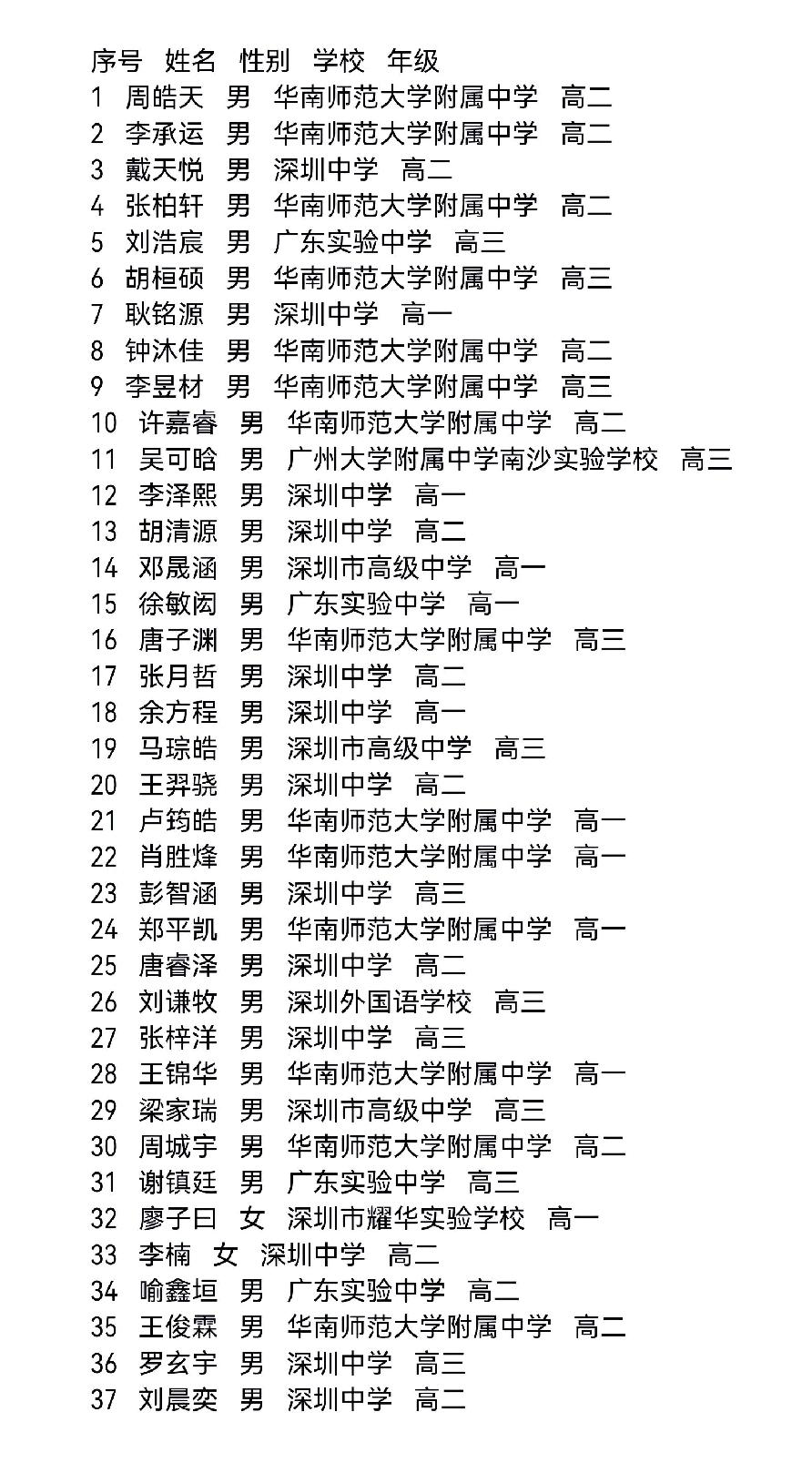 高中数学联赛广东省队名单由广州深圳包办佛山东莞均没人入选奇怪吗当然奇怪
