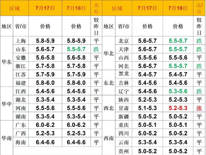明天（2026.7.18）猪价来了，生猪价格稳中偏弱，有一个省份猪价飘红上涨。母