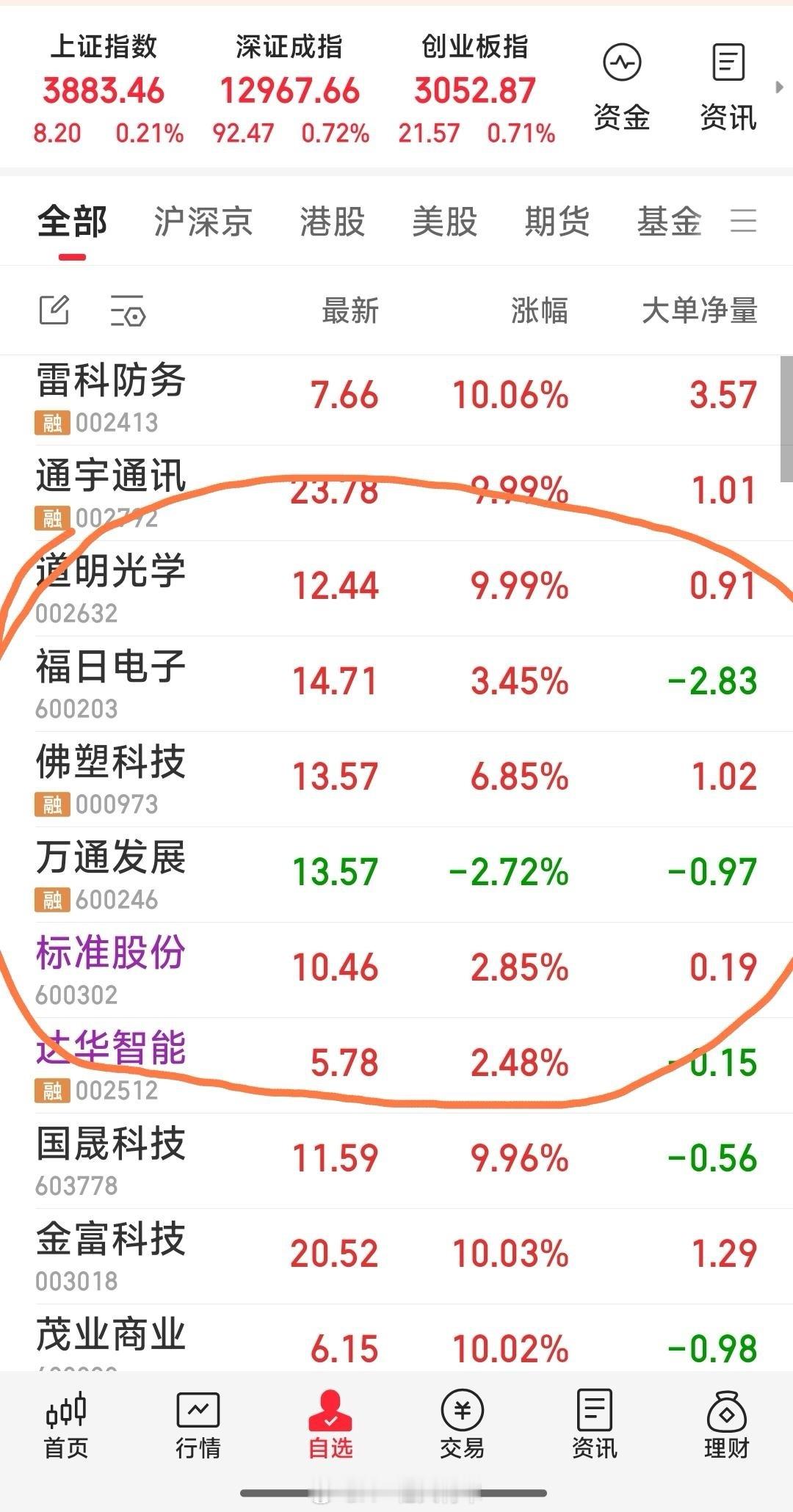 【上午战况】现己拥有5牛：标准股份，万通发展，佛塑科技，达华智能，福日电子。现道