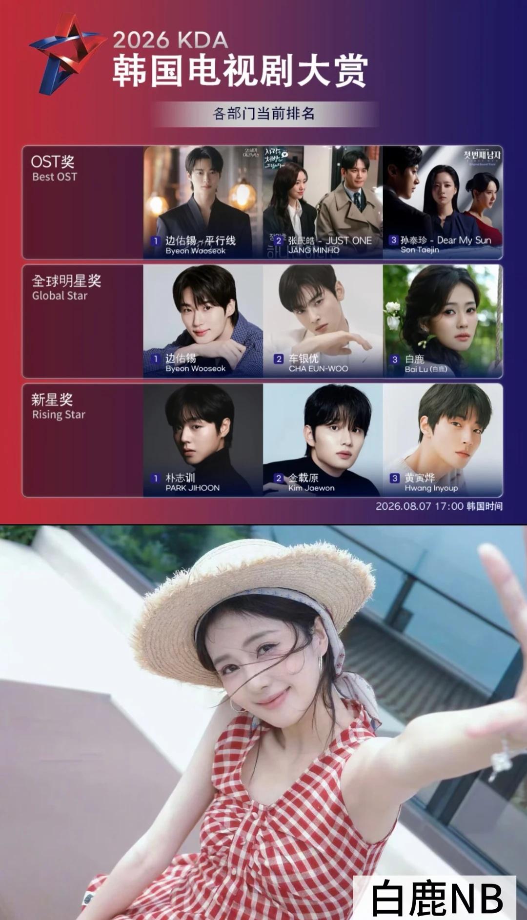 恭喜白鹿🎉恭喜白鹿获得2026KDA韩国电视剧大赏全球明星奖第三名🎉