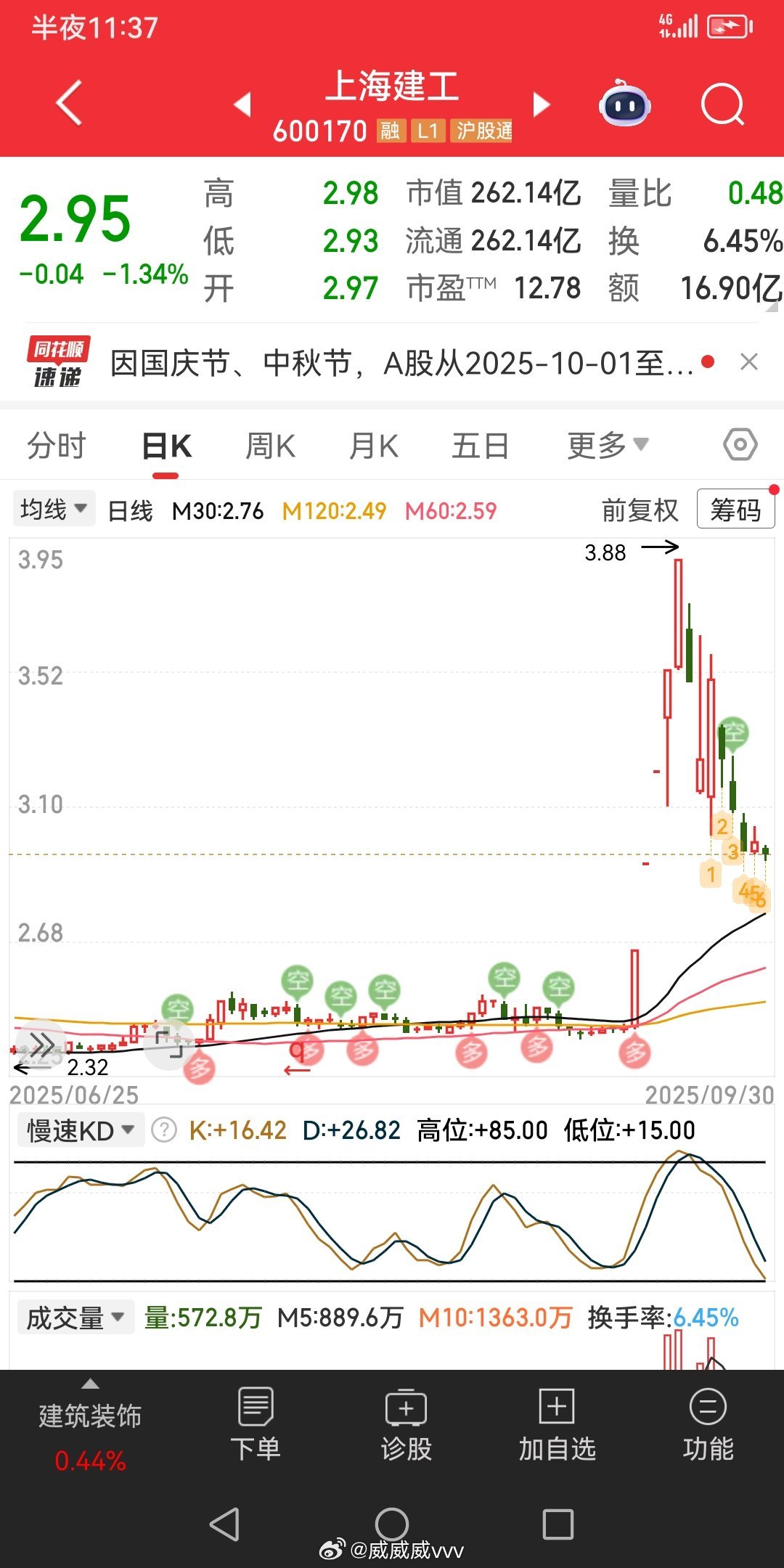 六块钱一路套一路补仓，3.88已经有高手提示他该出了，还是没有卖。贪婪、恐惧、期