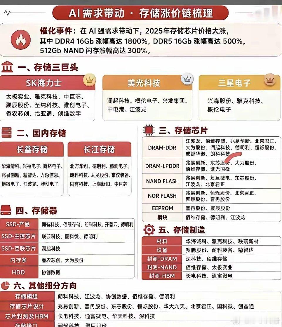 孙宇晨又整出个大动静。去年他那句“短期缺芯片，长期缺能源，永远缺存储”现在看，真