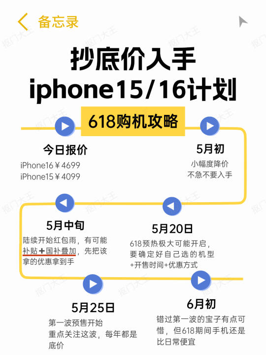 抄功课❗iPhone15有望跌3k❗16跌4500以下🥹