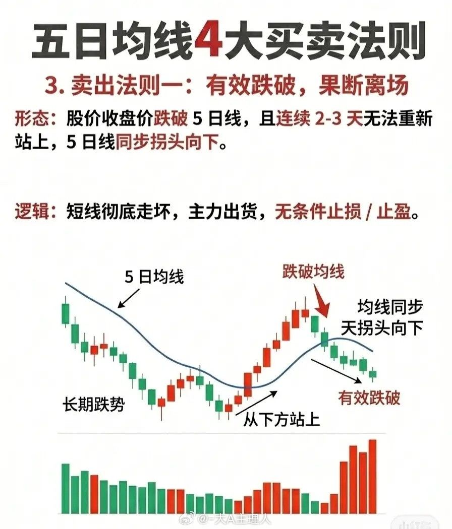 五日均线四大买卖法则1.买入法则一：突破回踩，黄金买点-形态特征：股价从5日