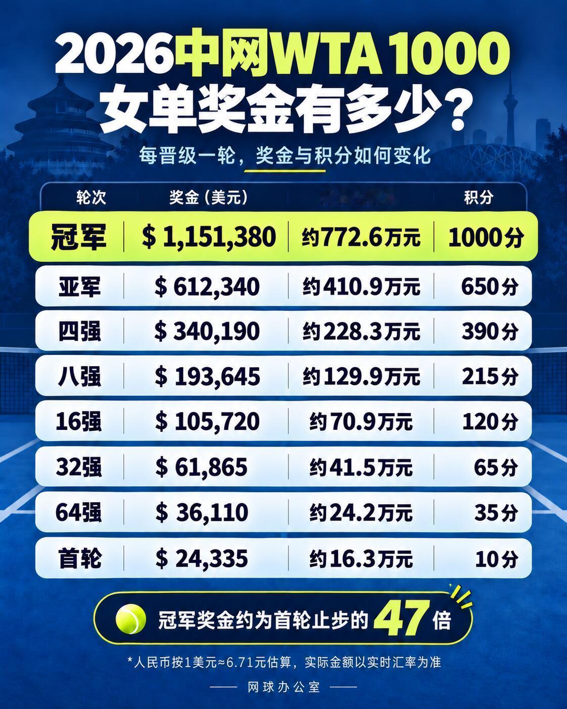 郑钦文中网女单夺冠郑钦文中网夺冠，收获超115万美元冠军奖金和1000积分，排