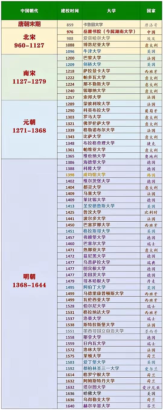 哈佛和剑桥不是第一，却慢慢成为了第一。在全世界高校中，建校早晚和排名高低真的