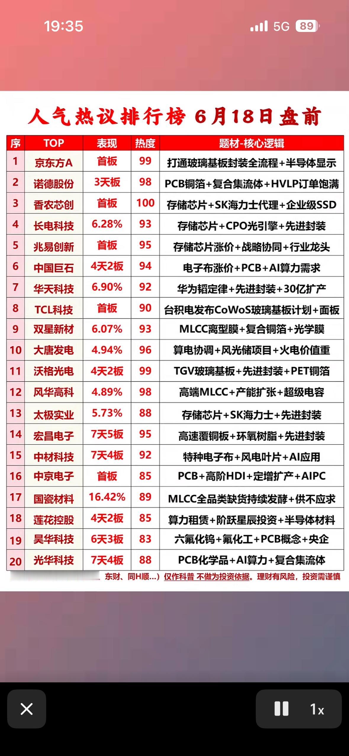 6月18日盘前人气榜出炉！香农芯创冲顶，存储芯片+SK海力士双buff加持，热度