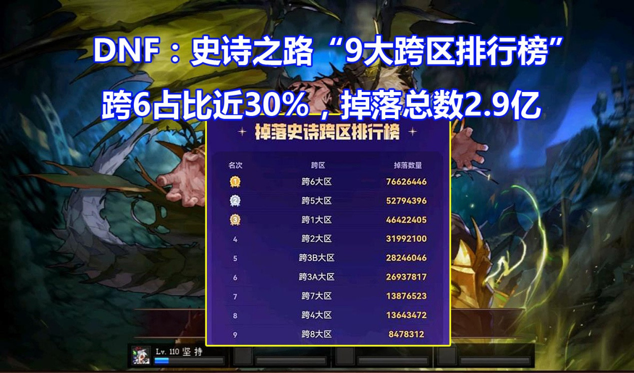 DNF: 史诗之路&ldquo;9大跨区&rdquo;排名! 跨6独占鳌头, 掉落总数占据3成
