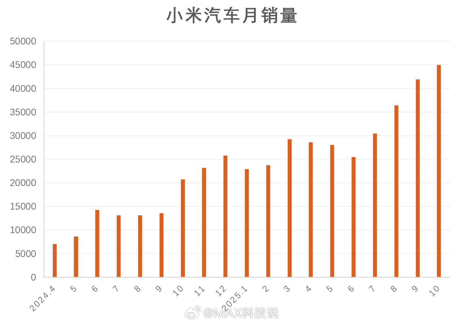 小米汽车月销量变化，目前累计交付45万，本月底破50万。另外今年7月开始，一直在