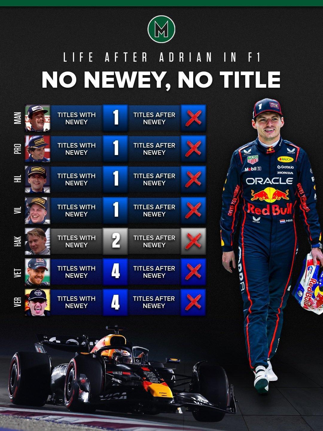 【F1数据冷知识】失纽维，失天下~维斯塔潘在今年以两分之差没法实现对F1世界冠军