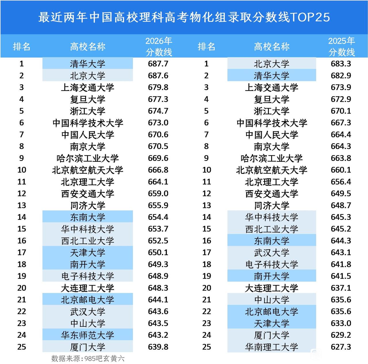 北京邮电大学是唯一一所高考录取分数线闯入全国前25的纯211高校。从2025年成