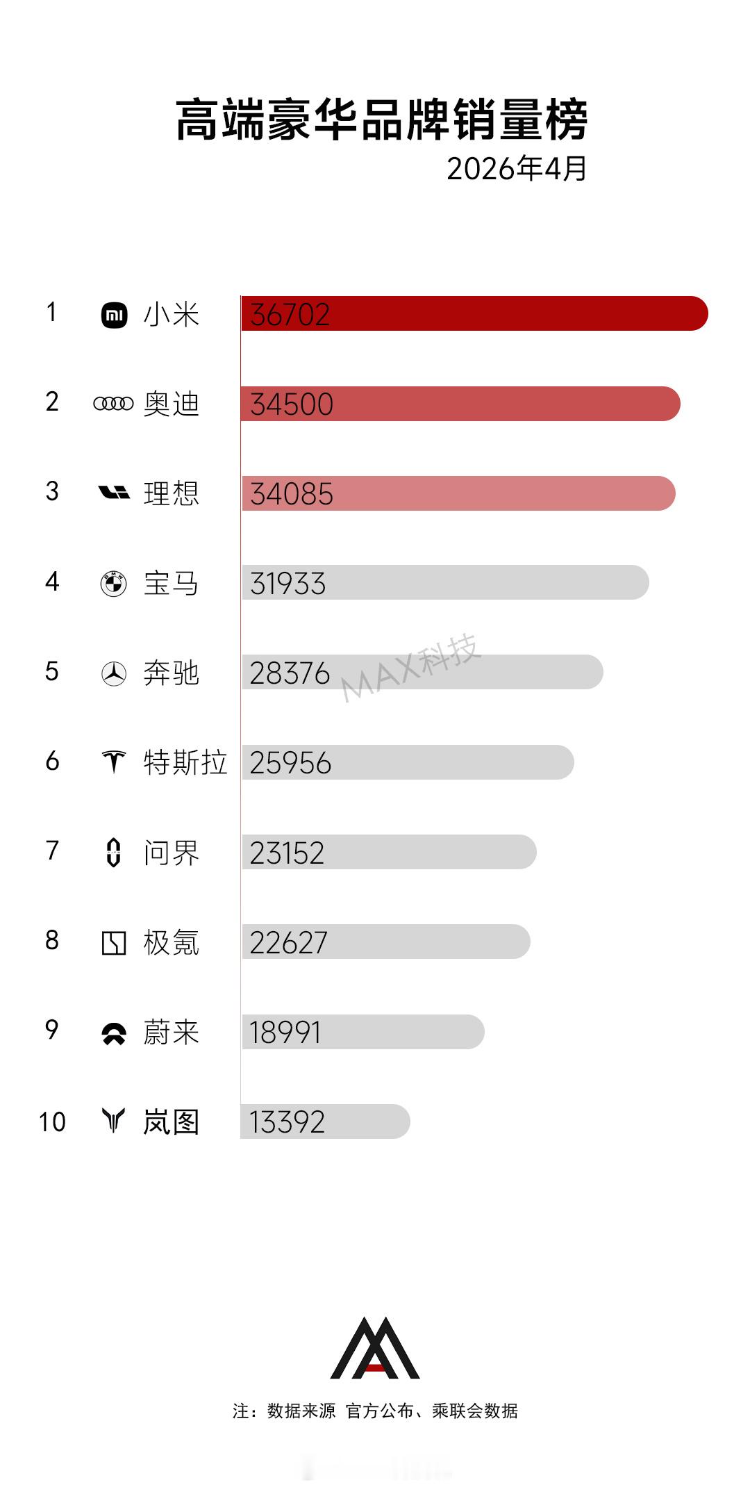 4月高端豪华品牌销量榜单，小米第一，这是小米的第一次，BBA集体大跌小米3.67