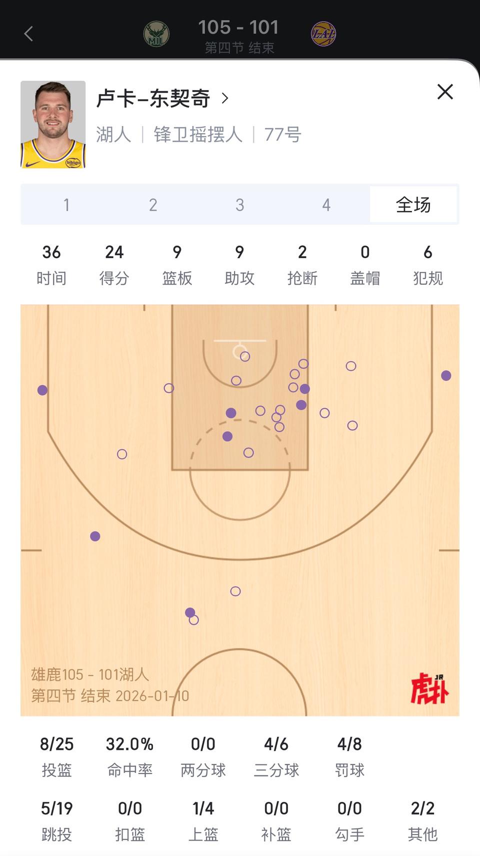 今天湖人输球，谁来背锅？东契奇32%命中率，詹姆斯47%命中率。我认为东