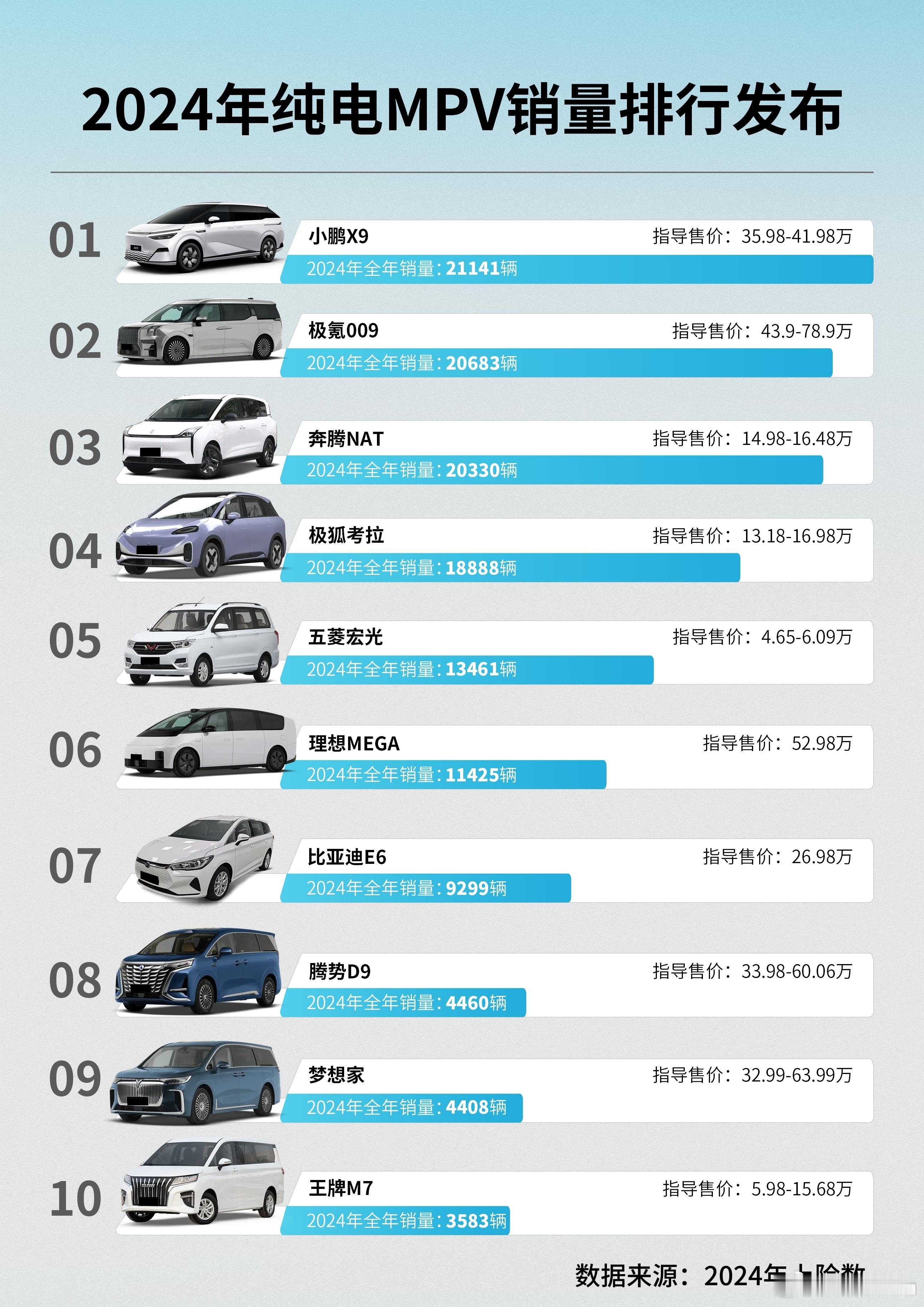 很多人说小鹏的逆袭是从MONA、P7+开始，但其实去年的小鹏X9就已经在纯电MP