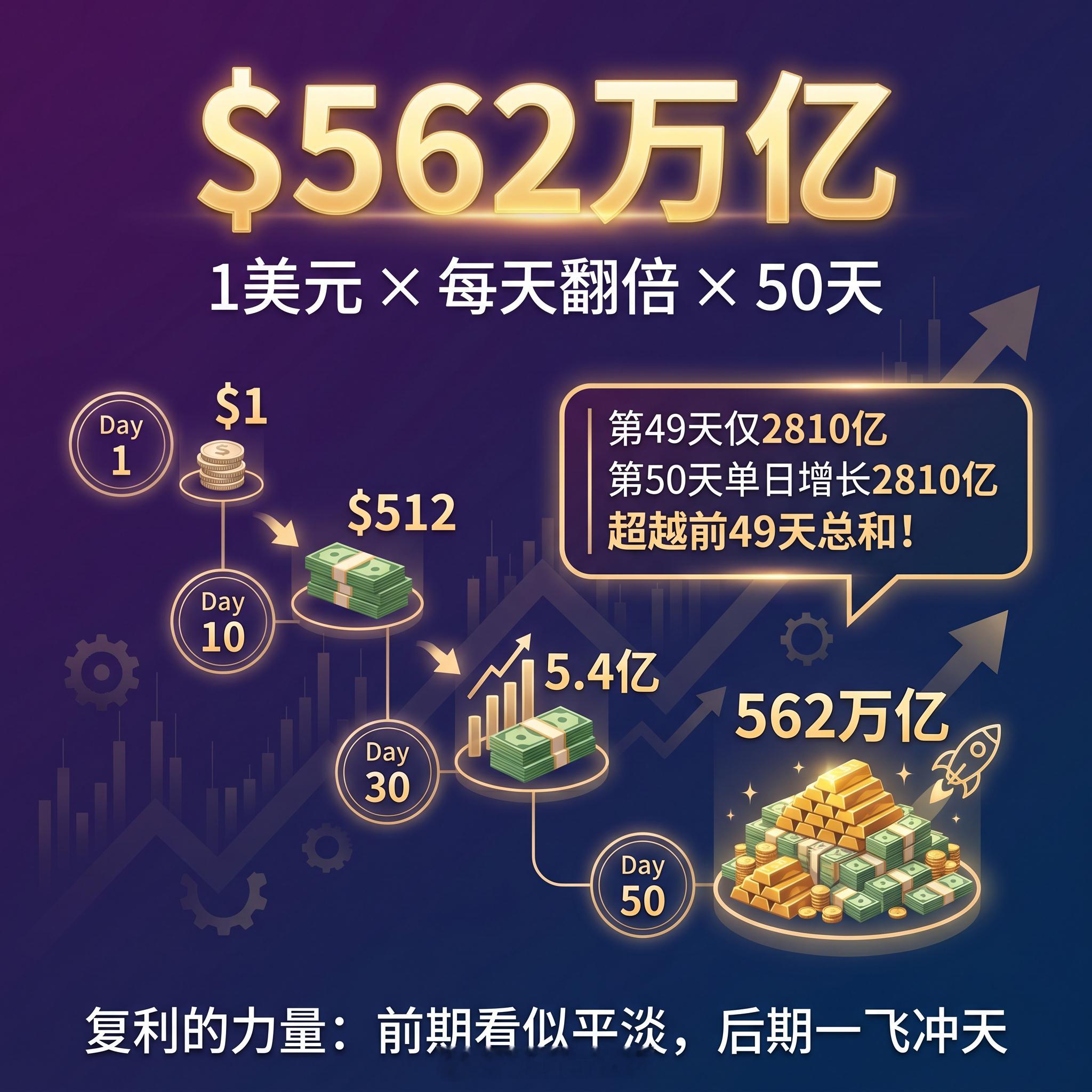 复利的奇迹：1美元如何变成562万亿？Ifyouhad1dollar,