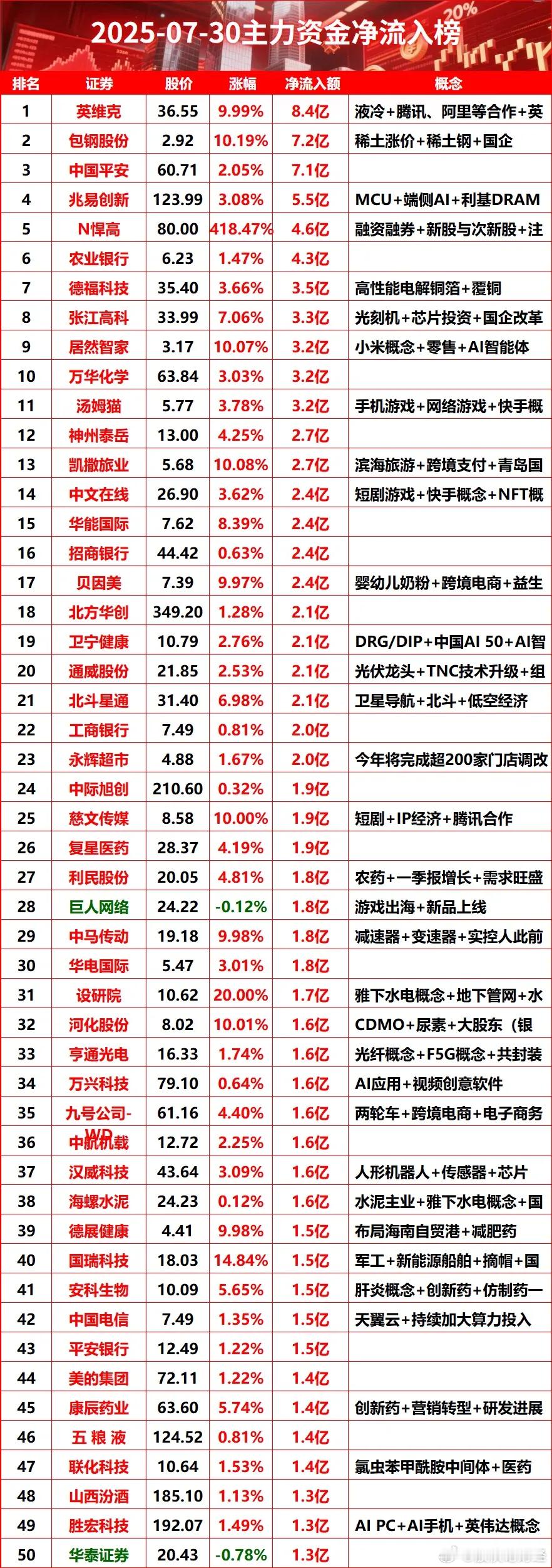 7月30日主力资金净流入榜​​​