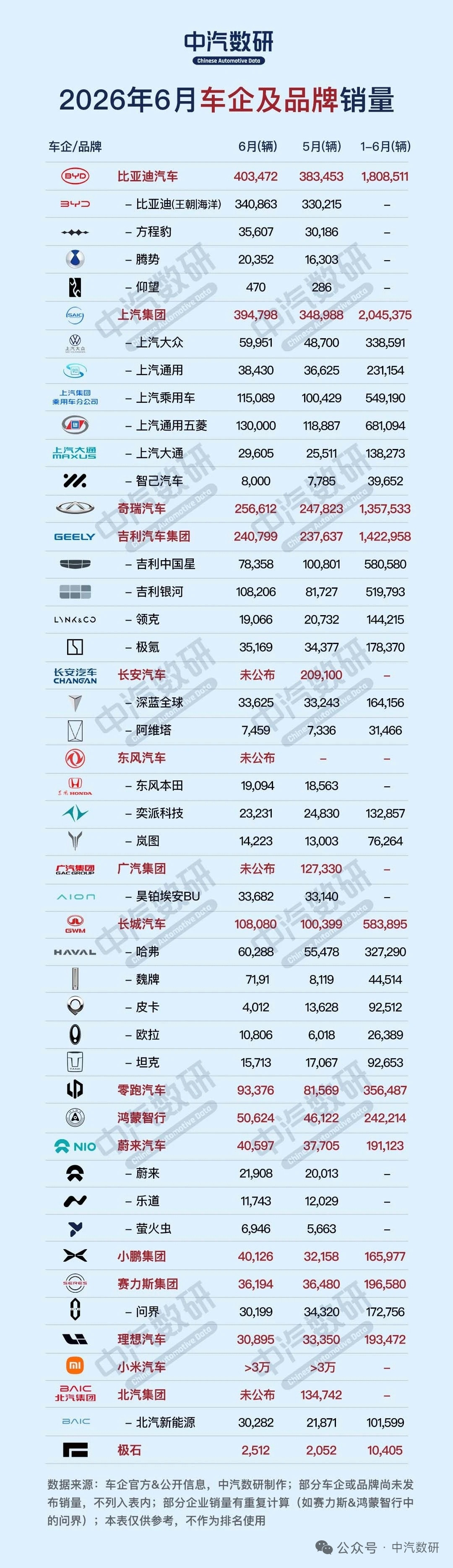 中汽数研6月份车企销量榜单。比亚迪6月销量40.3472万辆，高居全行业第一，也