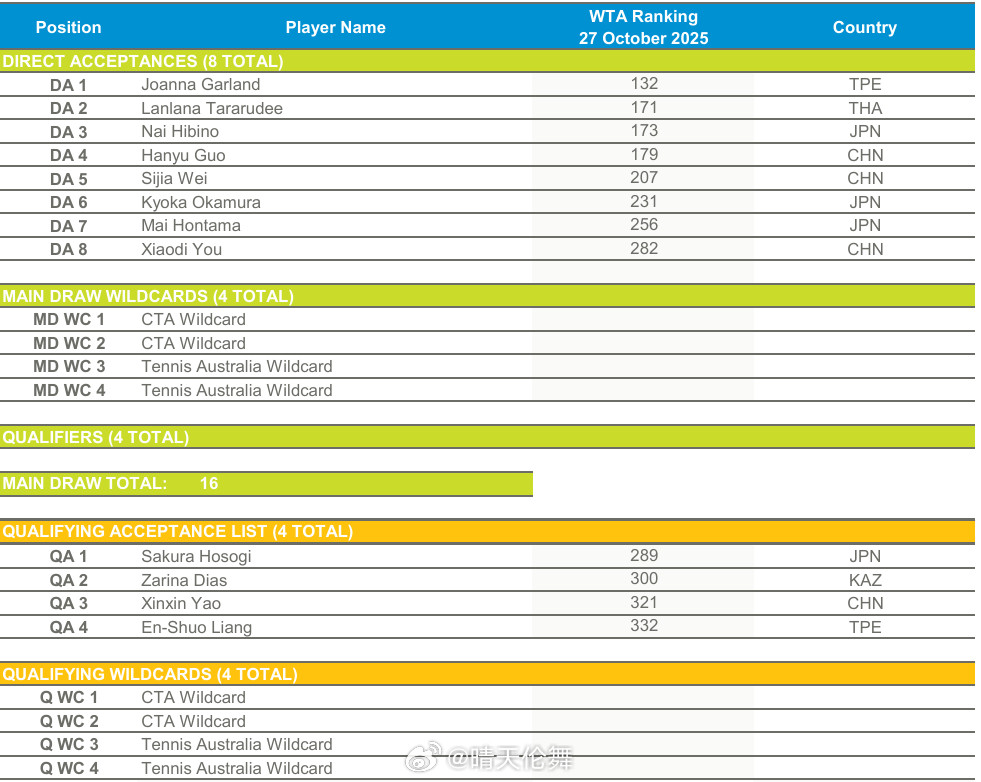 澳网2026亚太区外卡赛女单名单（11.24）葛兰塔拉鲁德🇹🇭日比野菜绪?