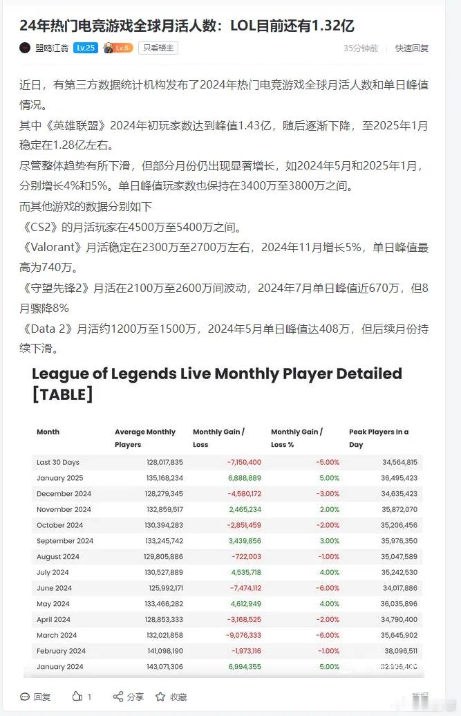 看到个帖子，第三方机构统计，DOTA2在2024年的月活稳定在1200-1500